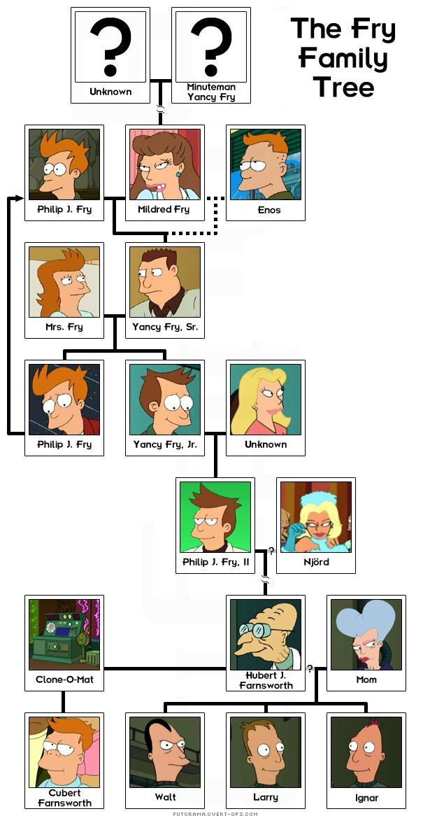 Fry_Family_Tree_edit.jpg